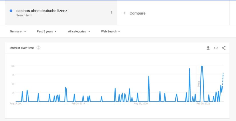 Online casinos ohne lizenz Google Trends